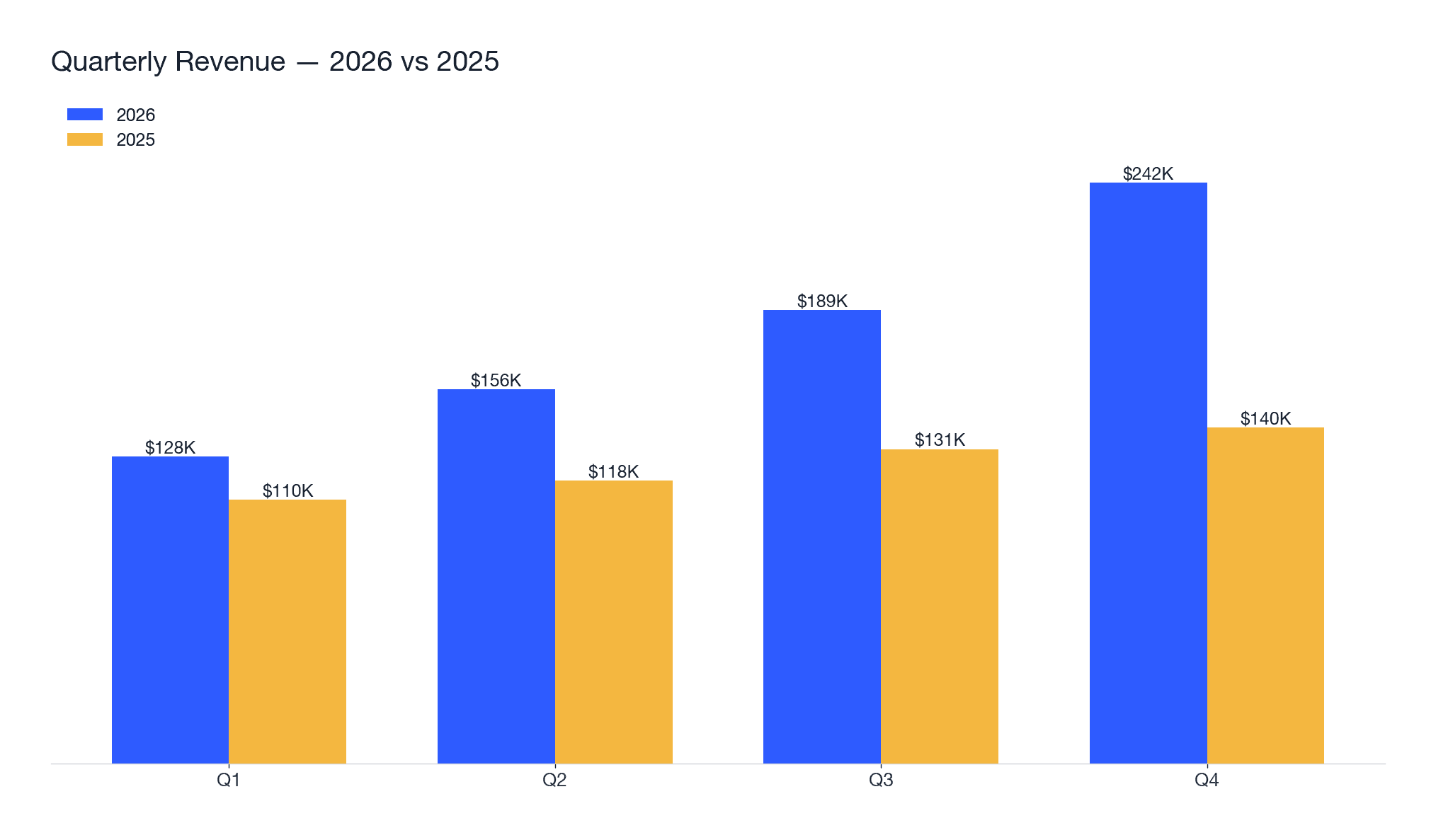Input: static grouped bar chart screenshot comparing quarterly revenue for 2026 vs 2025