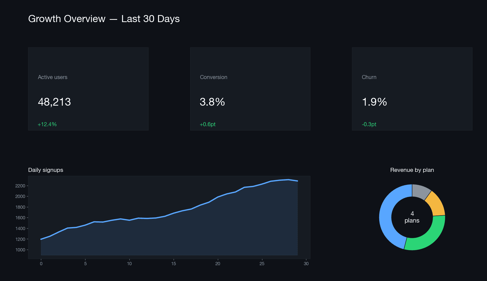 Input: static dark analytics dashboard screenshot with KPI cards, a daily signups line chart, and a revenue by plan donut