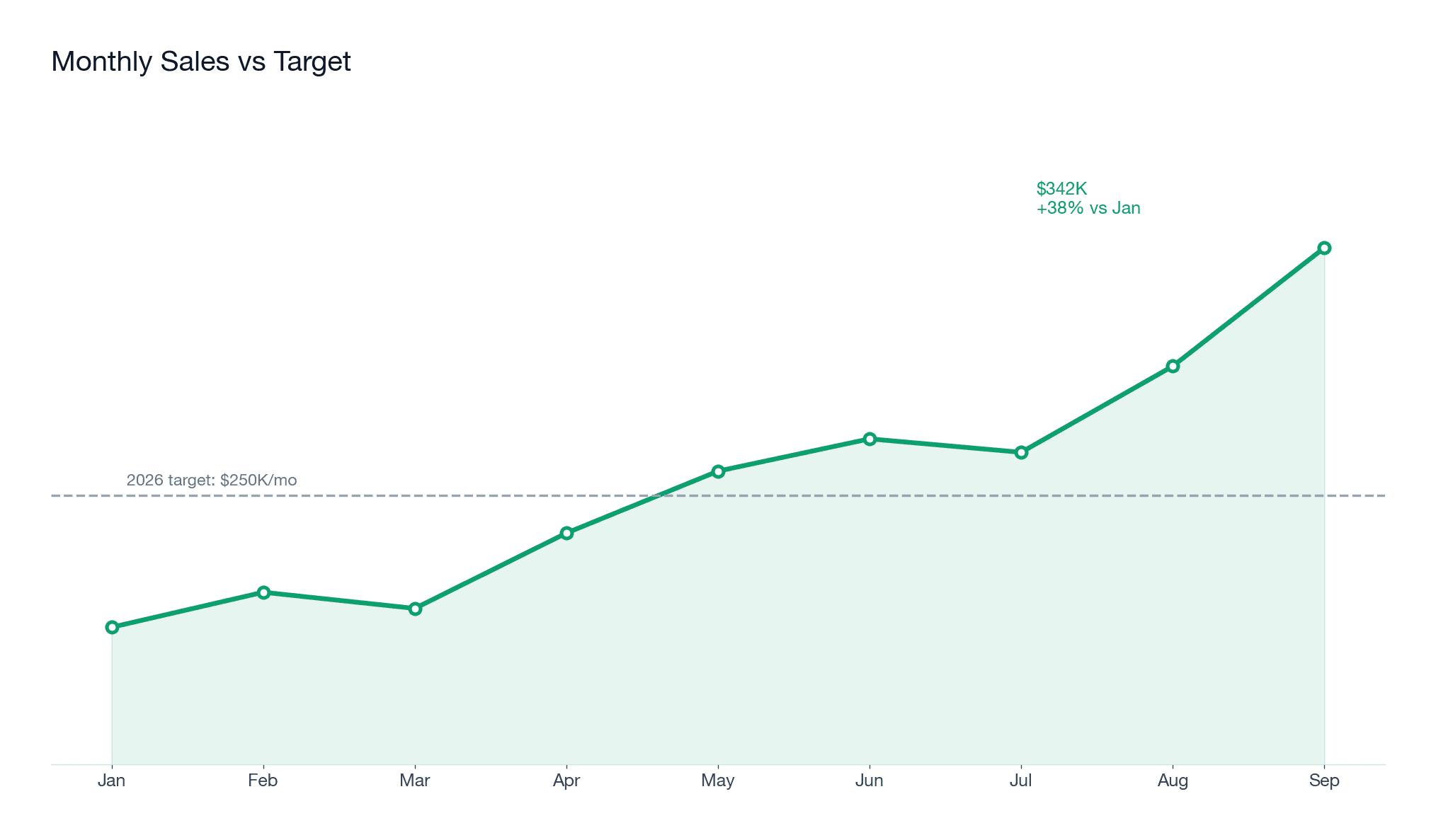 Input: static line chart screenshot of monthly sales versus a dashed target line, with a callout on the final month at $342K